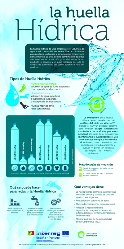 Infografía Huella Hídrica - Proyecto Low Carbon