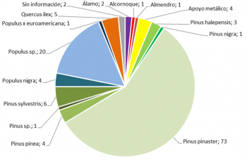 Sustratos de nidificación identificados en los 128 territorios bajo control de la reproducción en el año 2023